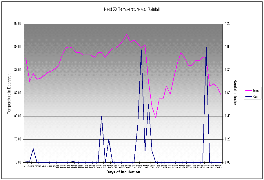 Nest 53 Temperature vs. Rainfall