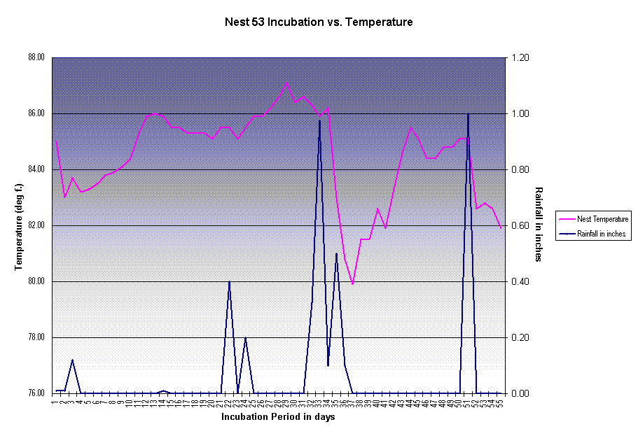 Nest 53 Incubation vs. Temperature